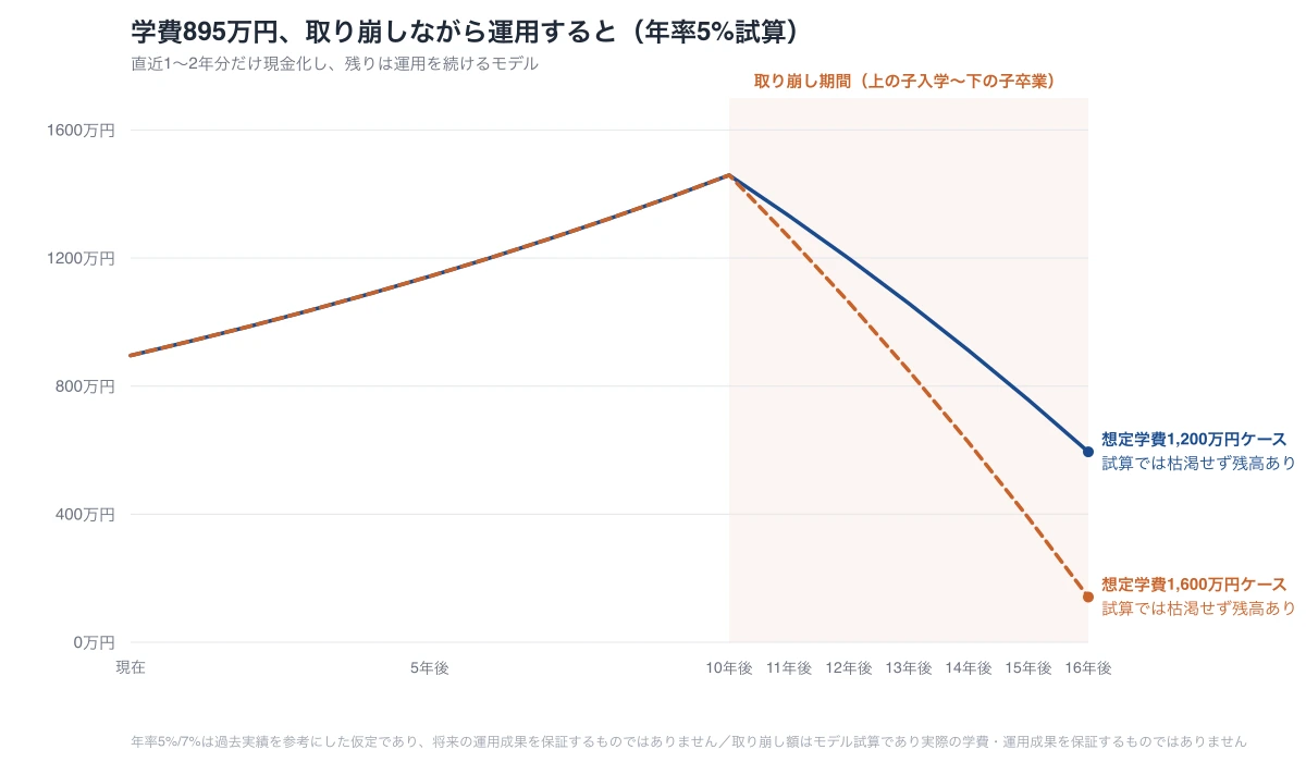 学費895万円、取り崩しながら運用すると（年率5%試算）。直近1〜2年分だけ現金化し、残りは運用を続けるモデル。想定学費1,200万円ケース、1,600万円ケースともに取り崩し期間中も試算では枯渇せず残高あり