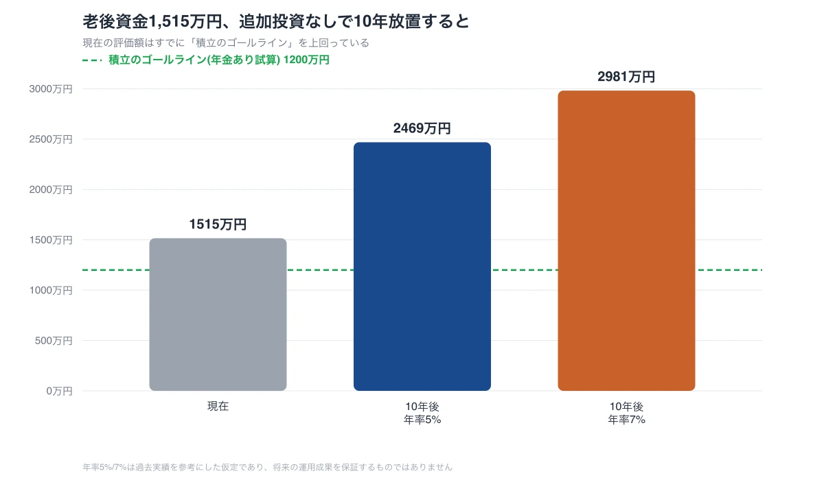 老後資金1,515万円、追加投資なしで10年放置すると。積立のゴールライン(年金あり試算)1200万円を上回っており、10年後は年率5%で2469万円、年率7%で2981万円