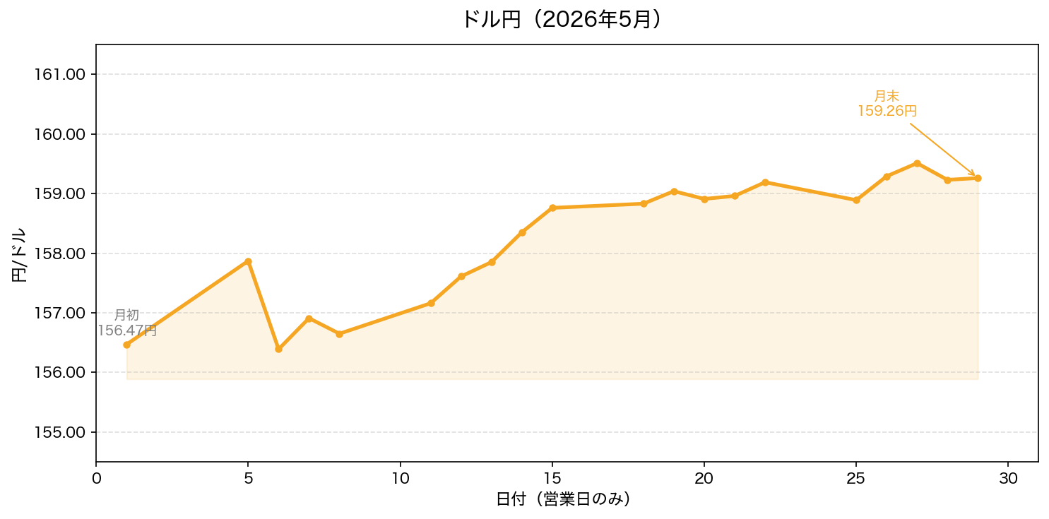 ドル円 2026年5月の値動き（月初156.47円→月末159.26円）