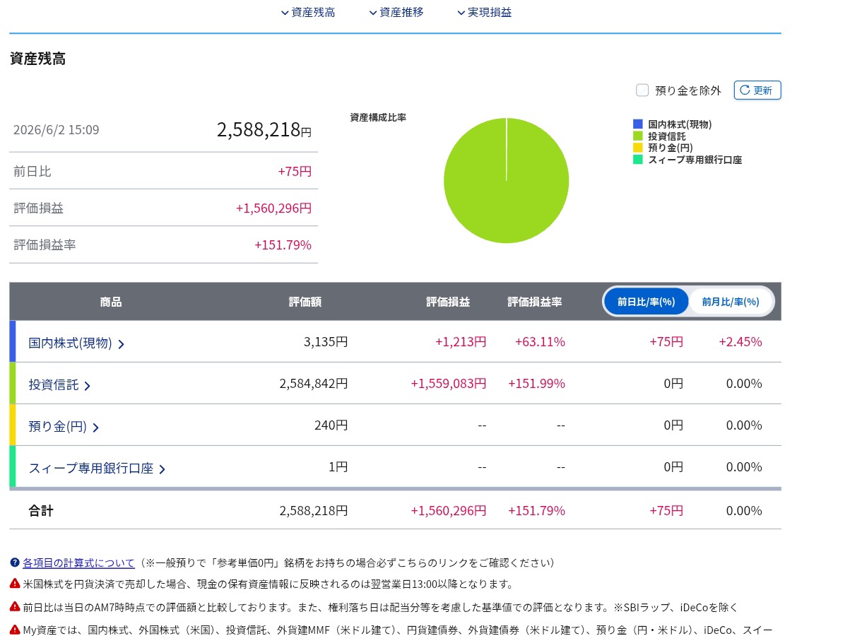 子供①のSBI証券 My資産：資産残高2,588,218円、評価損益+1,560,296円（+151.79%）