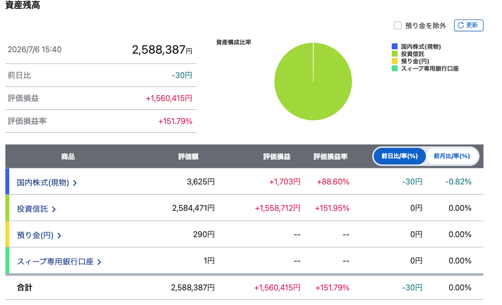 子供①のSBI証券 My資産:資産残高2,588,387円、評価損益+1,560,415円(+151.79%)