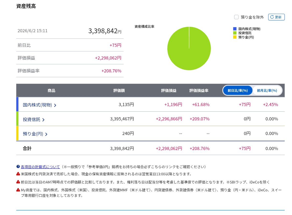 子供②のSBI証券 My資産：資産残高3,398,842円、評価損益+2,298,062円（+208.76%）