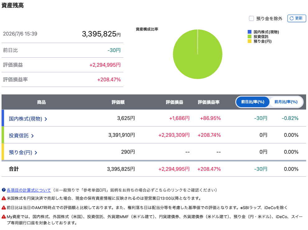 子供②のSBI証券 My資産:資産残高3,395,825円、評価損益+2,294,995円(+208.47%)