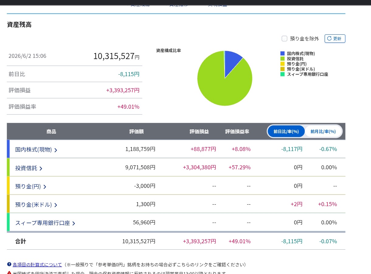 自分のSBI証券 My資産：資産残高10,315,527円、評価損益+3,393,257円（+49.01%）
