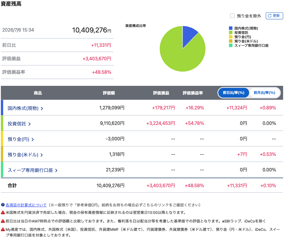 自分のSBI証券 My資産:資産残高10,409,276円、評価損益+3,403,670円(+48.58%)