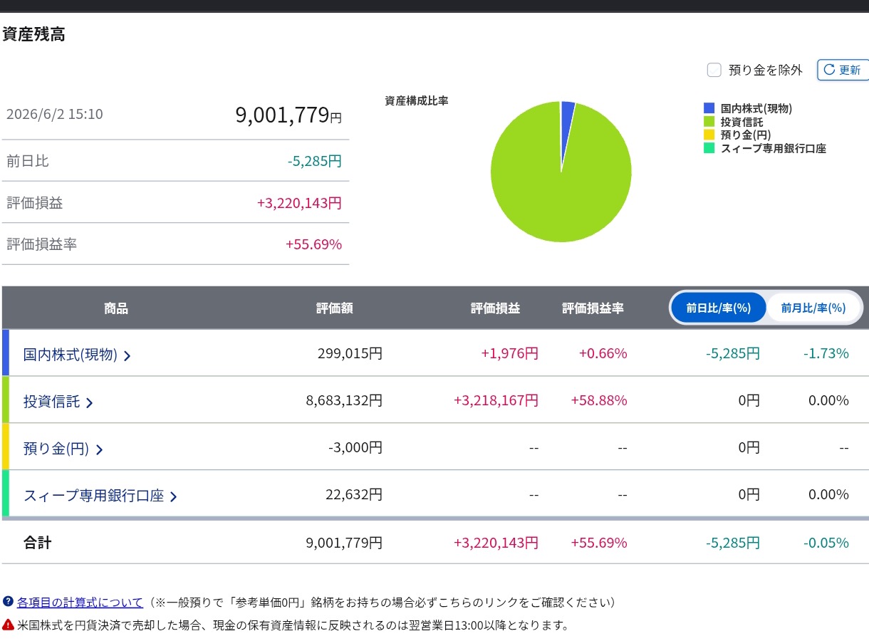 妻のSBI証券 My資産：資産残高9,001,779円、評価損益+3,220,143円（+55.69%）