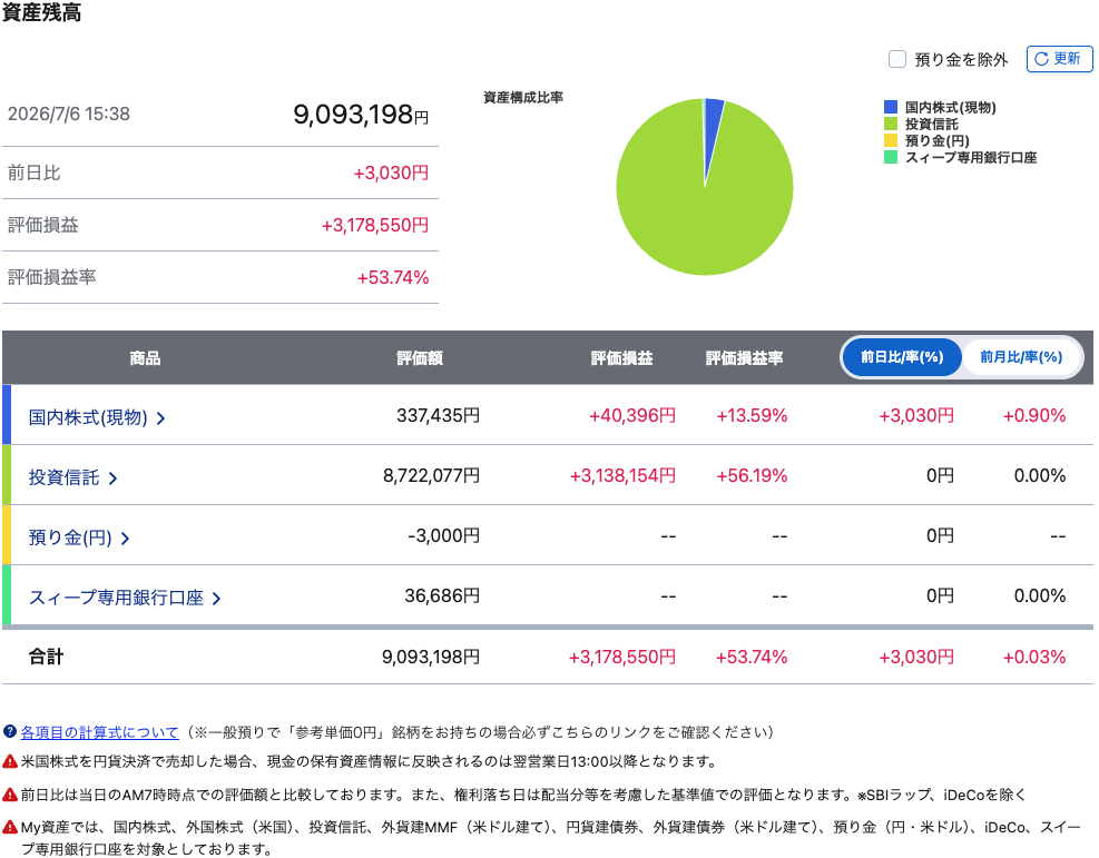 妻のSBI証券 My資産:資産残高9,093,198円、評価損益+3,178,550円(+53.74%)